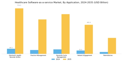 Healthcare Software as a service Market Segment Image 1