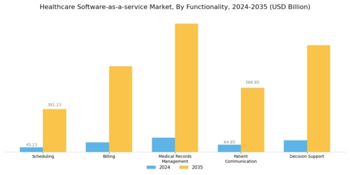 Healthcare Software as a service Market Segment Image 3