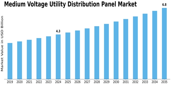 Medium Voltage Utility Distribution Panel Market Size