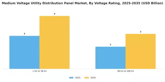 Medium Voltage Utility Distribution Panel Market Segment Image 0