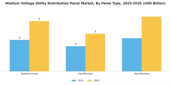 Medium Voltage Utility Distribution Panel Market Segment Image 1