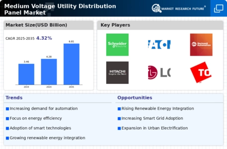 Medium Voltage Utility Distribution Panel Market Infographic