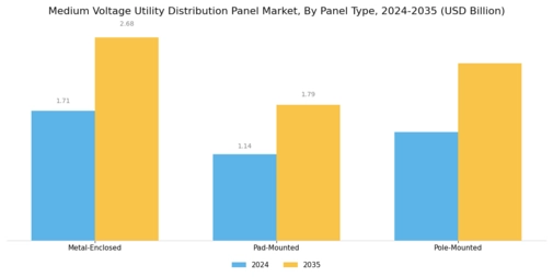 Medium Voltage Utility Distribution Panel Market Segment Image 1