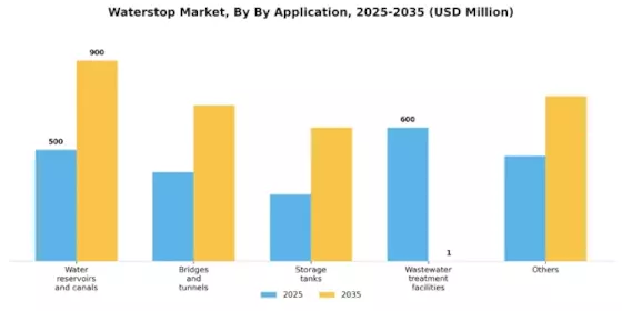 Waterstop Market Segment Image 0