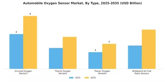 Automobile Oxygen Sensor Market Segment Image 0