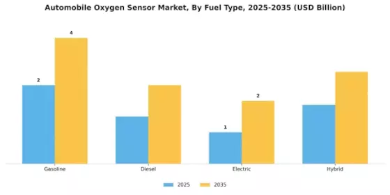 Automobile Oxygen Sensor Market Segment Image 2