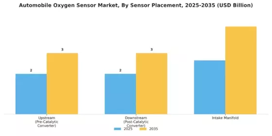 Automobile Oxygen Sensor Market Segment Image 3