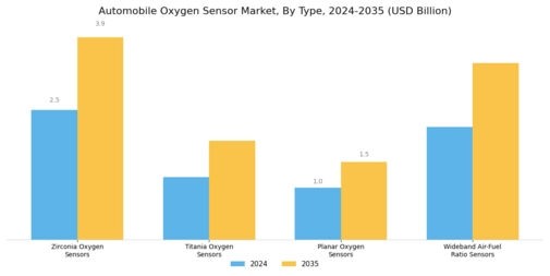 Automobile Oxygen Sensor Market Segment Image 0