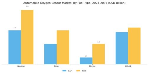 Automobile Oxygen Sensor Market Segment Image 2