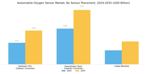 Automobile Oxygen Sensor Market Segment Image 3
