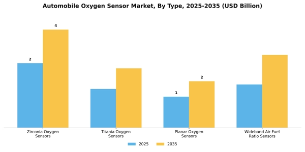 Automobile Oxygen Sensor Market Segment Image 2