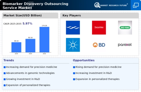 Biomarker Discovery Outsourcing Service Market Infographic