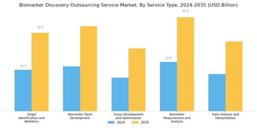 Biomarker Discovery Outsourcing Service Market Segment Image 0