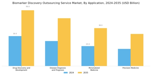 Biomarker Discovery Outsourcing Service Market Segment Image 2