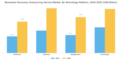 Biomarker Discovery Outsourcing Service Market Segment Image 4