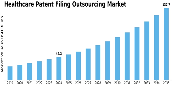 Healthcare Patent Filing Outsourcing Market Size
