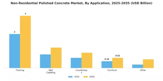 Non Residential Polished Concrete Market
 Segment Image 0