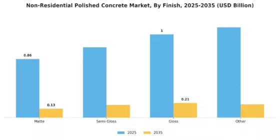 Non Residential Polished Concrete Market
 Segment Image 1
