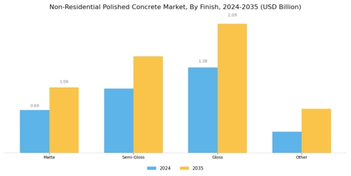 Non Residential Polished Concrete Market
 Segment Image 1