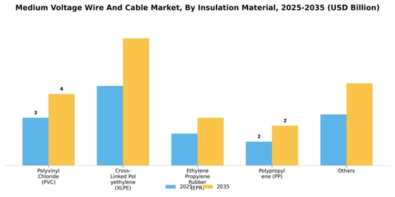 Medium Voltage Wire And Cable Market
 Segment Image 3