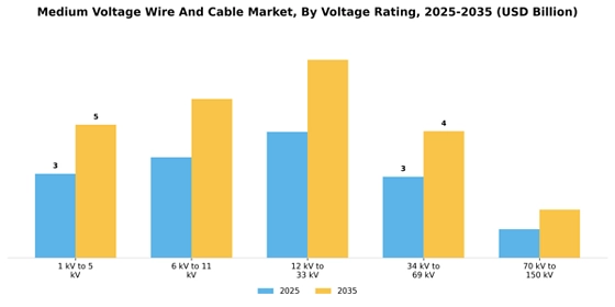 Medium Voltage Wire And Cable Market
 Segment Image 4