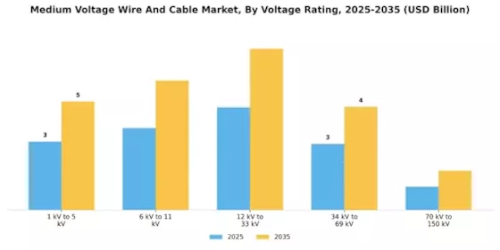 Medium Voltage Wire And Cable Market
 Segment Image 1