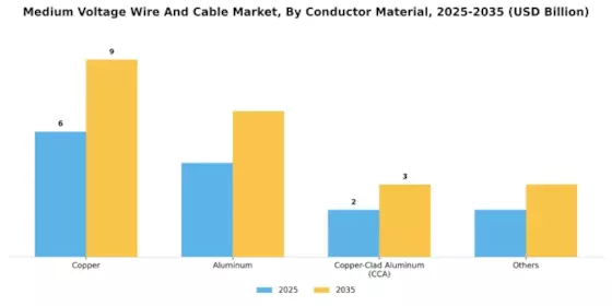 Medium Voltage Wire And Cable Market
 Segment Image 4