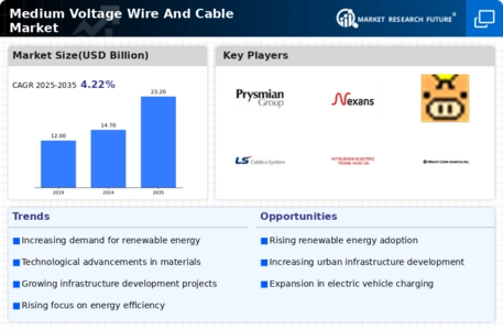 Medium Voltage Wire And Cable Market
 Infographic