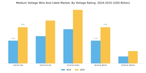 Medium Voltage Wire And Cable Market
 Segment Image 1
