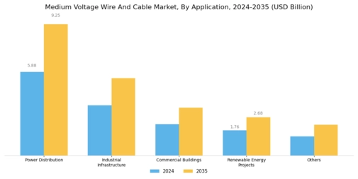 Medium Voltage Wire And Cable Market
 Segment Image 2