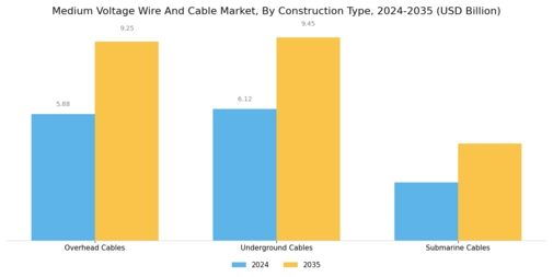 Medium Voltage Wire And Cable Market
 Segment Image 3