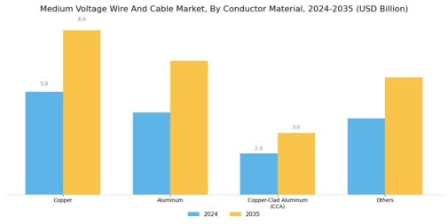 Medium Voltage Wire And Cable Market
 Segment Image 4