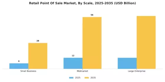Retail Point Of Sale Market Segment Image 2