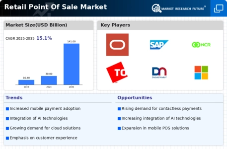 Retail Point Of Sale Market Infographic