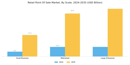 Retail Point Of Sale Market Segment Image 2