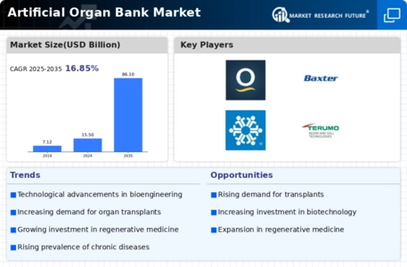 Artificial Organ Bank Market Infographic
