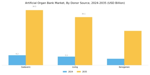 Artificial Organ Bank Market Segment Image 2