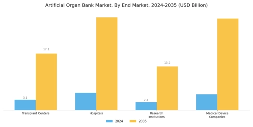Artificial Organ Bank Market Segment Image 4