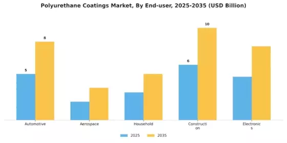 Polyurethane Coatings Market Segment Image 0