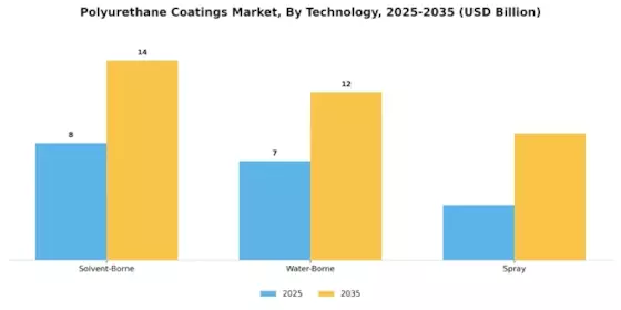 Polyurethane Coatings Market Segment Image 1