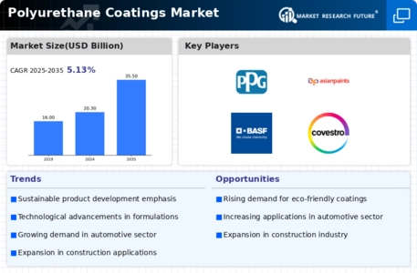 Polyurethane Coatings Market Infographic