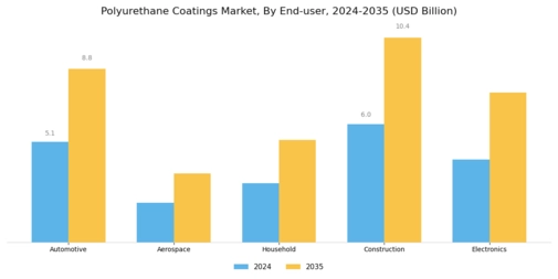 Polyurethane Coatings Market Segment Image 1