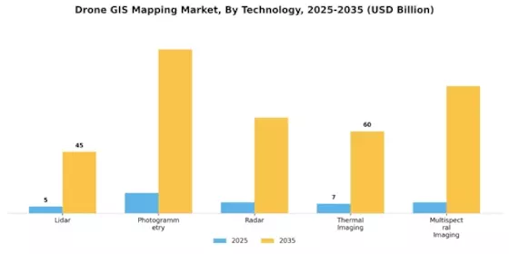 Drone GIS Mapping Market  Segment Image 0