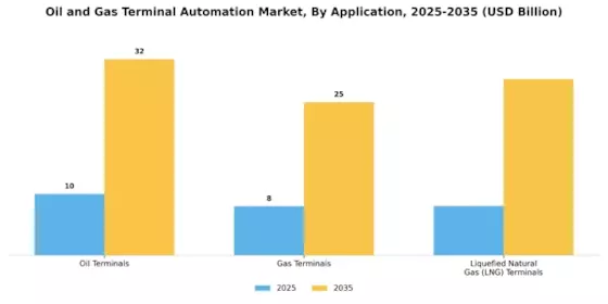 Oil Gas Terminal Automation Market Segment Image 1