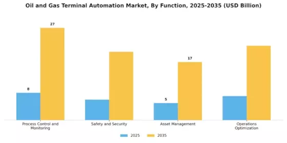 Oil Gas Terminal Automation Market Segment Image 3