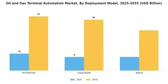 Oil Gas Terminal Automation Market Segment Image 4
