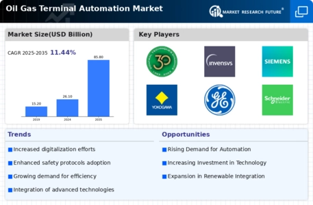 Oil Gas Terminal Automation Market Infographic