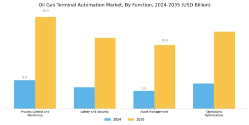 Oil Gas Terminal Automation Market Segment Image 3