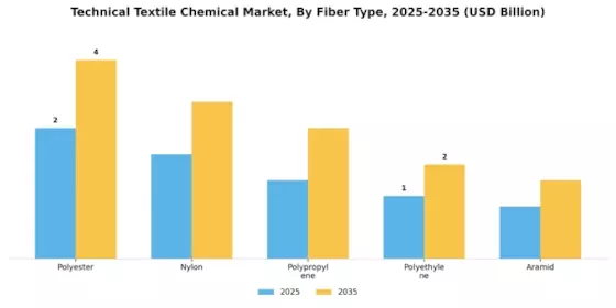 Technical Textile Chemical Market Segment Image 0