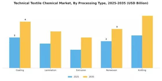Technical Textile Chemical Market Segment Image 2